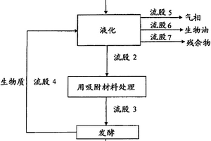 由城市固体废料生产生物油的方法