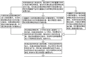 以人造崗石、大理石、花崗巖鋸末固廢生產建筑用薄抹墻灰漿的方法