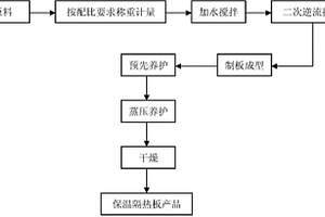 利用工業固體廢料制作保溫隔熱板的方法