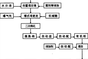 固體有機廢棄物生物發酵工藝