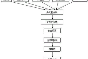 利用煤矸石及多種固體廢棄物生產多元合金的方法