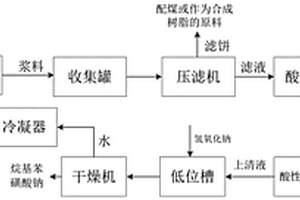 烷基苯酚生產工藝所產固廢酚渣的回收處理方法及其裝置