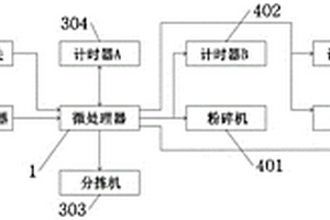 固體廢棄物自動化分揀回收與初加工粉碎、研磨系統