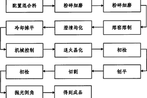 利用尾礦固體廢棄物制造的微晶玻璃及生產方法
