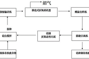 3H高效厭氧發酵固體有機廢棄物制沼氣技術