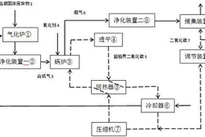 基于超臨界二氧化碳循環的含碳固廢物氣化燃燒發電系統