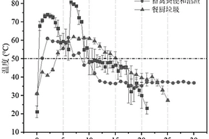 有機固體廢棄物好氧發酵調理劑、制備方法及其使用方法