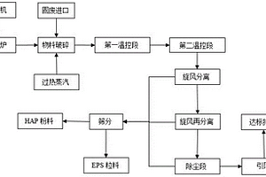 懸浮聚合可發性聚苯乙烯固廢分離回收方法