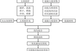 秸稈灰-混凝土廢漿料全固廢冷粘結輕骨料及其制備方法