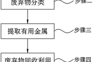 高爐冶金固體廢棄物綜合治理工藝