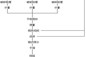 利用固廢物制備無土栽培基質陶粒的工藝