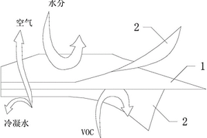 有機固體廢棄物堆肥發酵用半滲透膜