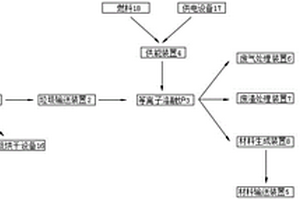 利用等離子熔融爐進行固廢、危廢的資源化利用生產線