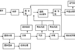 有機固體廢物資源化處理工藝