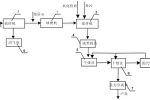 利用固體廢棄物制備增溫劑的生產系統