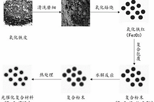 基于固廢氧化鐵皮的光催化復合材料及其制備方法