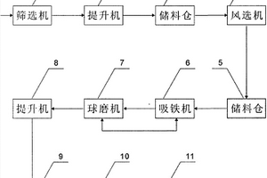 固體廢料加工設備及方法