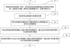 基于數據挖掘的廢水中懸浮固體總量的預測方法