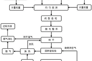 污泥协同无机固体废弃物制备陶粒的工艺方法