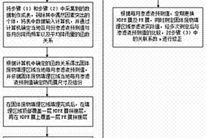 用于固體廢物填埋區域的防雨膜覆蓋方法