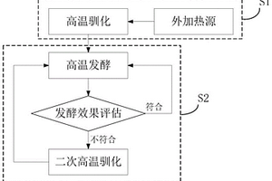 處理鄉村多源有機固體廢棄物的方法