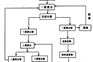從工業固體廢料中提取貴金屬鉑的工藝