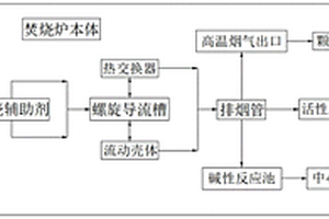 固體廢棄物焚燒煙氣回收利用系統