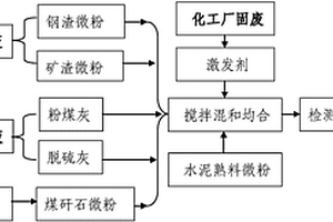 以多種工業固廢為原料均合激發成的水硬性膠凝材料