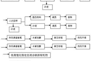 農業固廢好氧高溫水解發酵處理利用方法