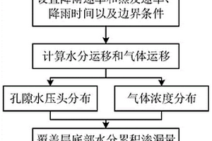 固体废弃物堆填场覆盖层水气耦合运移的计算方法