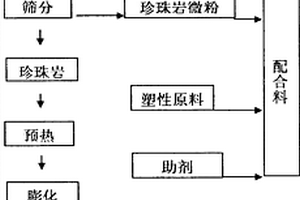 利用膨脹珍珠巖生產加工過程的固體廢棄物產生的輕質保溫裝飾陶瓷板的生產方法