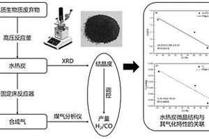 基于調控微晶結構的生物質固廢水熱預處理耦合氣化方法