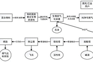 生物質氣化協同處置有機固廢處理工藝