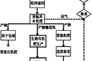 亞臨界水處理城鄉有機固廢生產有機肥及設備