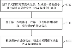 煤與多元固廢耦合發電管理方法、裝置、電子設備及介質