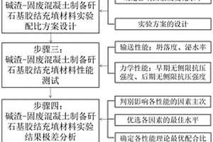 堿渣-固廢混凝土制備矸石基膠結充填材料的方法