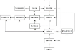 分布式環保型有機固廢物處理方法及系統