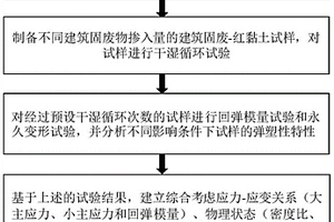 建筑固廢-紅黏土混合路基填料永久變形預估模型及建模、預估方法