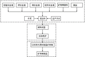 用于礦物棉生產的工業固廢和非金屬尾礦制塊及其制備方法