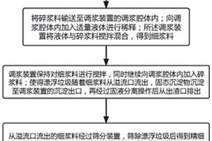 應用于多源有機固廢的處理方法及處理系統