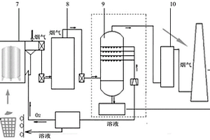 固廢焚燒高級氧化協同增效系統