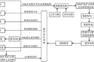 CO2礦化礦山固廢材料的參數優化方法