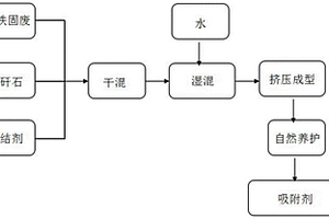 基于含鐵固廢的免燒型去除水體有機污染物的吸附劑