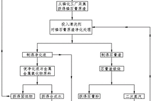 工業固廢全循環綜合利用工藝方法