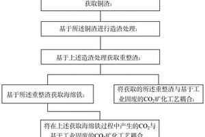 銅渣回收利用及基于工業固廢的CO2礦化耦合方法及系統