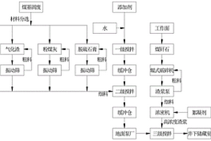 煤基固廢充填膏體的制備方法及充填系統