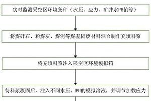 模擬采空區環境的煤基固廢型材料試樣制備系統及方法