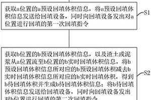 基于固廢再利用的礦坑修復方法、系統及儲存介質
