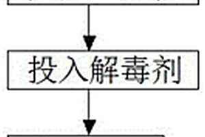 工業固廢的解毒再利用裝置及其使用方法