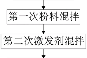 固廢基堿激發膠凝筑路材料、制備方法及筑路方法